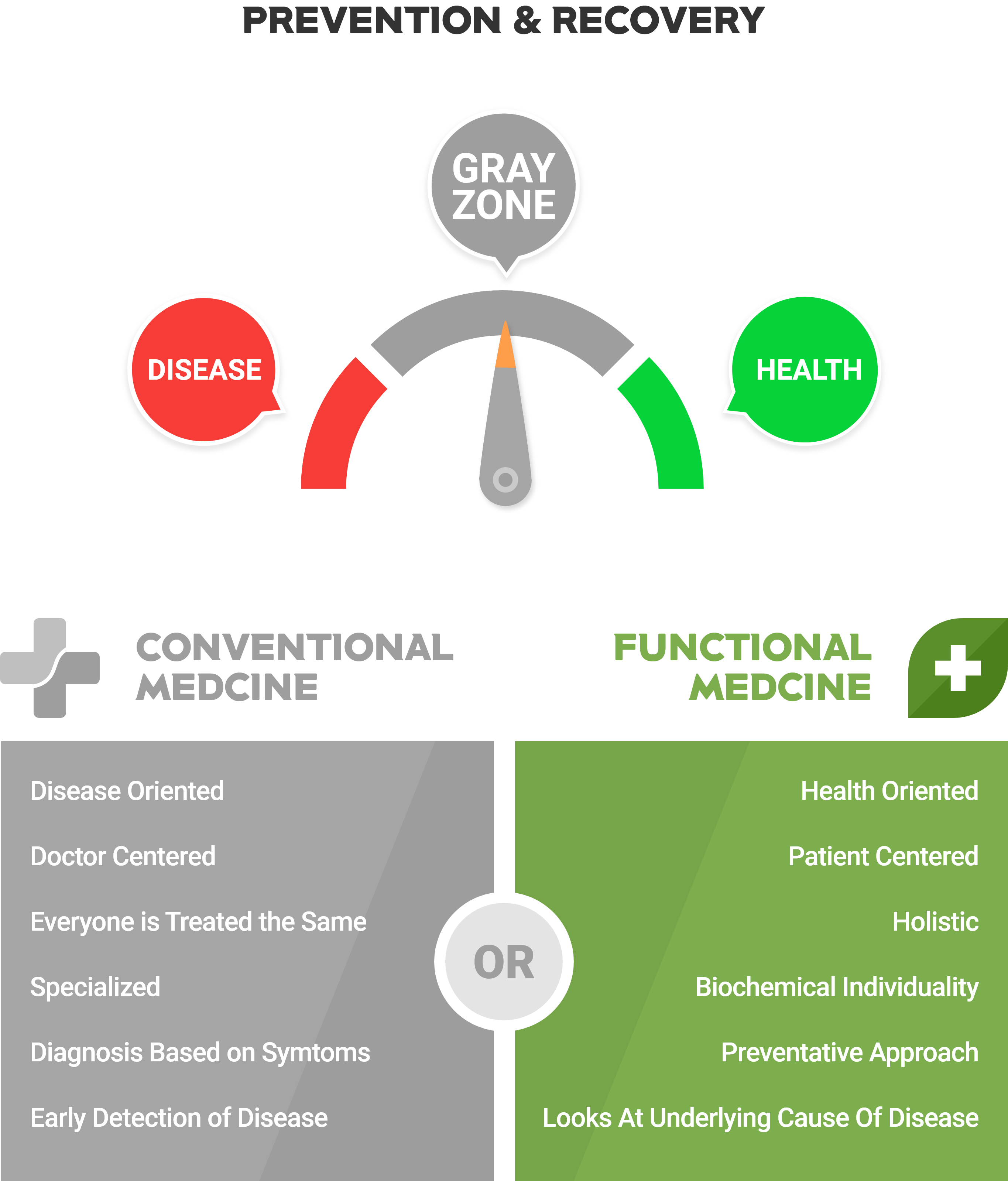 Functional Medicine Raleigh Nc